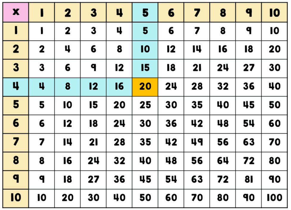 multiplication table 2 3 and 4